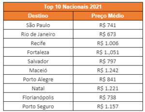 Kayak divulga os destinos mais buscados em 2021