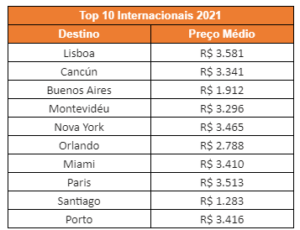 Kayak divulga os destinos mais buscados em 2021