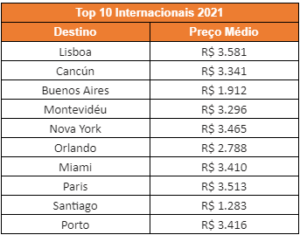 Lisboa foi o destino internacional mais buscado pelos brasileiros em 2021