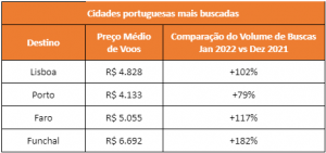 Lisboa foi o destino internacional mais buscado pelos brasileiros em 2021