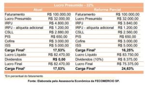 Tributação de lucros e dividendos desestimularia investimentos 