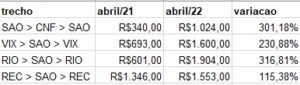 Preços das passagens aéreas disparam em 2022, aponta relatório