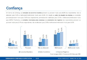 Dirigentes de vendas e marketing destacam melhora do cenário econômico, aponta sondagem da ADVB