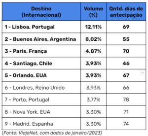 São Paulo, Rio e Salvador veja os destinos mais procurados do Brasil e exterior para o carnaval de 2023