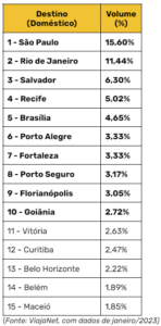 São Paulo, Rio e Salvador veja os destinos mais procurados do Brasil e exterior para o carnaval de 2023