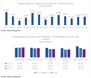 Dívidas atrasadas de até R$ 500 foram as mais quitadas pelas empresas em novembro, indica Serasa Experian