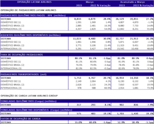 LATAM transporta 2,6 milhões de passageiros no Brasil em março com alta de 16,3% na demanda