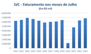 Setor de viagens corporativas atinge R$ 6,8 bilhões em julho e alcança melhor desempenho desde 2013