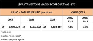 Setor de viagens corporativas atinge R$ 6,8 bilhões em julho e alcança melhor desempenho desde 2013