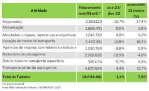 Turismo nacional cresce 7,8% em 2023 e consolida recuperação pós-pandemia