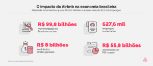 Atividade do Airbnb movimenta quase R$ 100 bilhões na economia brasileira em um ano, aponta estudo da FGV