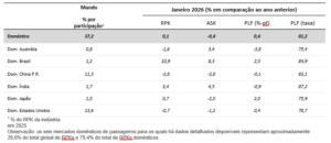 2026 começa com crescimento de 3,8% na demanda de passageiros aéreos
