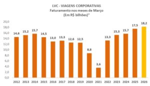 Viagens corporativas movimentam R$ 18,2 bilhões em março e setor mantém trajetória de crescimento em 2026