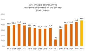Viagens corporativas movimentam R$ 18,2 bilhões em março e setor mantém trajetória de crescimento em 2026