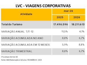 Viagens corporativas movimentam R$ 18,2 bilhões em março e setor mantém trajetória de crescimento em 2026