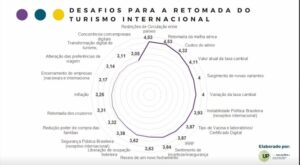 Braztoa destaca crescimento na venda de pacotes internacionais em agosto