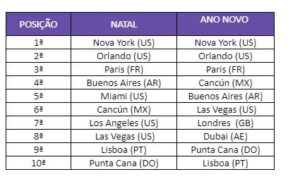 Buscas por viagens de fim do ano crescem cerca de 63% nos canais de vendas da Decolar