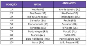 Buscas por viagens de fim do ano crescem cerca de 63% nos canais de vendas da Decolar