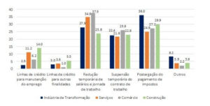 Crédito não atraiu empresas, mostra estudo