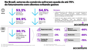 Estudo da Accenture aponta turismo como setor mais impactado pela pandemia