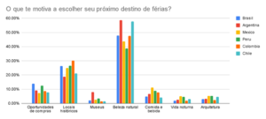 Latino-americanos impulsionam o mercado de turismo emissivo