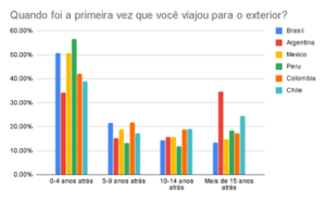 Latino-americanos impulsionam o mercado de turismo emissivo