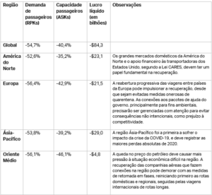 Prejuízo do setor aéreo deve atingir US$ 84 bilhões em 2020