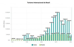 Relatório da CEIC Data aponta tendências para o turismo brasileiro